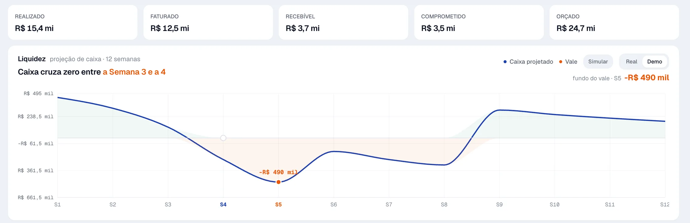 Tirion twelve-week cash projection warning that cash crosses zero between week three and week four, with the bottom of the dip at minus four hundred and ninety thousand reais